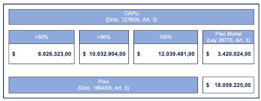 Actualización de Pisos de indemnizaciones